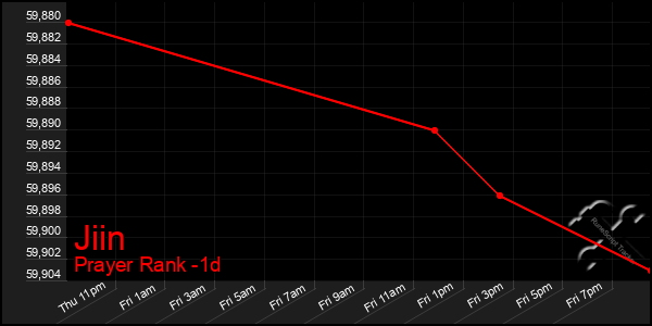 Last 24 Hours Graph of Jiin