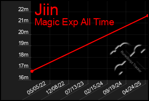 Total Graph of Jiin