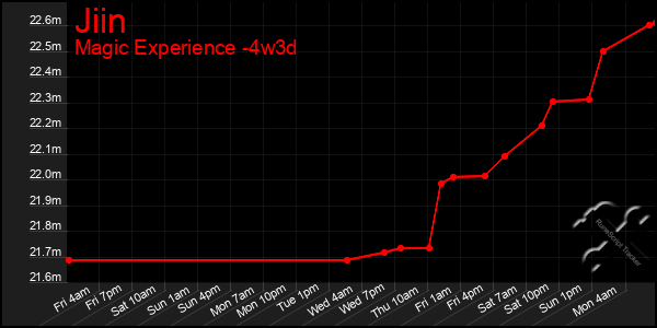 Last 31 Days Graph of Jiin