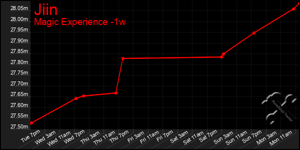 Last 7 Days Graph of Jiin