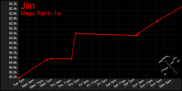 Last 7 Days Graph of Jiin