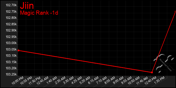 Last 24 Hours Graph of Jiin