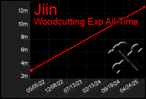 Total Graph of Jiin