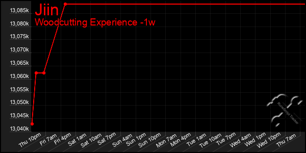 Last 7 Days Graph of Jiin
