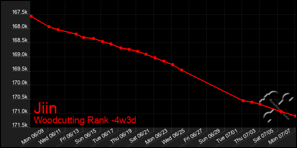 Last 31 Days Graph of Jiin