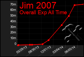 Total Graph of Jim 2007