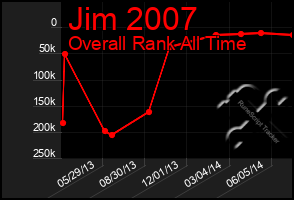 Total Graph of Jim 2007