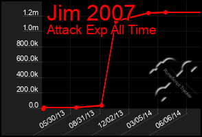 Total Graph of Jim 2007