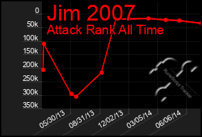 Total Graph of Jim 2007