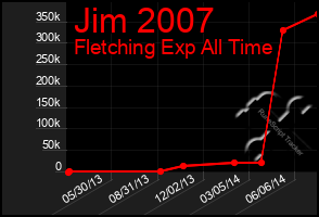 Total Graph of Jim 2007