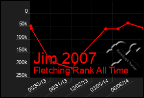 Total Graph of Jim 2007