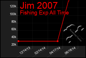 Total Graph of Jim 2007