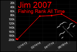 Total Graph of Jim 2007