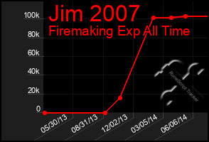 Total Graph of Jim 2007