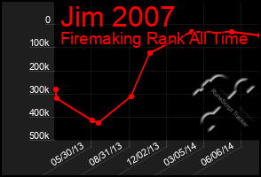 Total Graph of Jim 2007