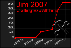 Total Graph of Jim 2007