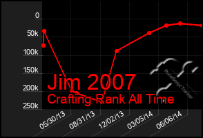 Total Graph of Jim 2007