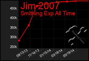 Total Graph of Jim 2007