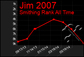 Total Graph of Jim 2007