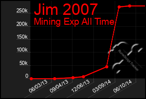 Total Graph of Jim 2007