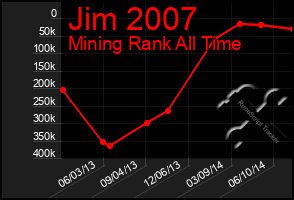 Total Graph of Jim 2007