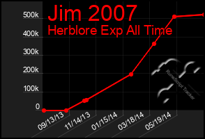 Total Graph of Jim 2007