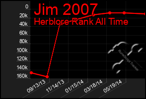 Total Graph of Jim 2007