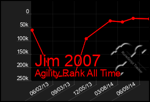 Total Graph of Jim 2007