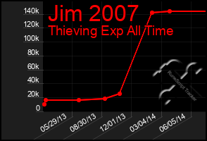 Total Graph of Jim 2007