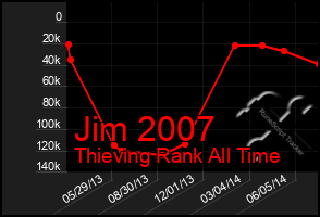 Total Graph of Jim 2007