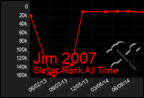 Total Graph of Jim 2007