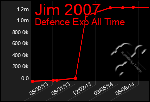 Total Graph of Jim 2007