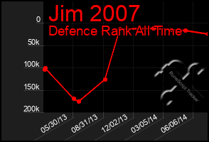 Total Graph of Jim 2007