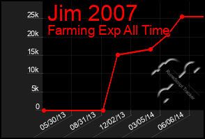 Total Graph of Jim 2007