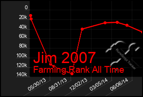 Total Graph of Jim 2007