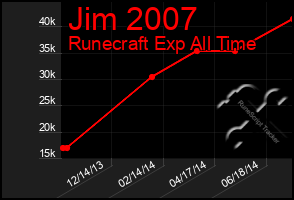 Total Graph of Jim 2007