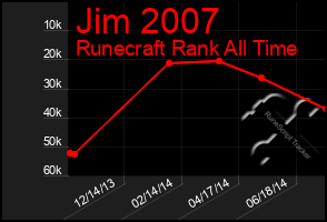 Total Graph of Jim 2007