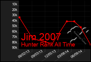 Total Graph of Jim 2007