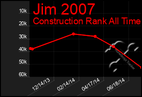 Total Graph of Jim 2007