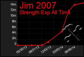 Total Graph of Jim 2007