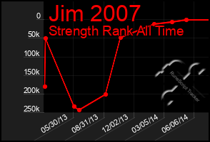 Total Graph of Jim 2007