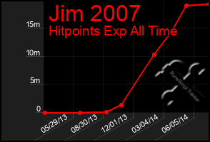 Total Graph of Jim 2007