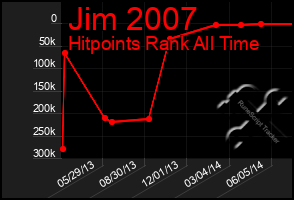 Total Graph of Jim 2007