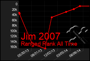 Total Graph of Jim 2007