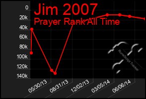 Total Graph of Jim 2007