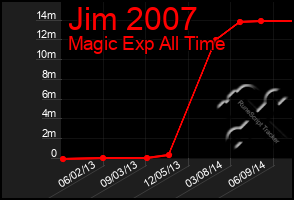 Total Graph of Jim 2007