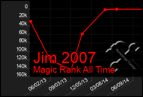 Total Graph of Jim 2007