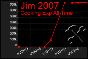 Total Graph of Jim 2007