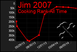 Total Graph of Jim 2007