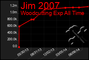 Total Graph of Jim 2007